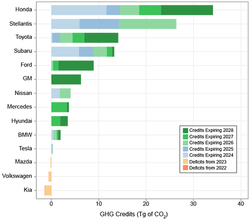 GHG Credit Balance for Large Manufacturers, after Model Year 2023