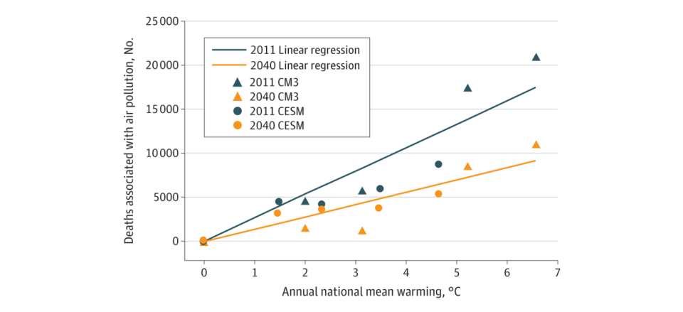 Estimated air pollution-attributable excess deaths using 2011 and 2040 emission inventories and two global climate models, Coupled Model version 3 (CM3) and the Community Earth System Model (CESM). From Fann et al. (2021).