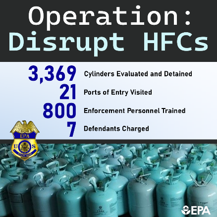 Operation: Disrupt HFCs.  3,369 Cylinders Evaluated and Detained. 21 Ports of Entry Visited. 800 Enforcement Personnel Trained.  7 Defendants Charged.