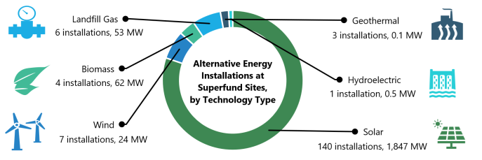 An infographic called Alternative Energy Installations at Superfund Sites, by Technology Type. Landfill Gas: 6 installations, 53 MW. Biomass: 4 installations, 62 MW. Wind: 7 installations, 24 MW. Geothermal: 3 installations, 0.1 MW. Hydroelectric: 1 installation, 0.5 MW. Solar: 140 installations, 1,847 MW.