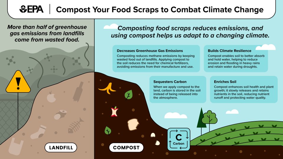 Graphic depicts and list how composting food scraps reduces emissions.