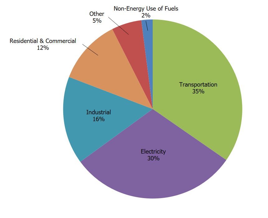 U.S. Carbon Dioxide Emissions, by Economic Sector