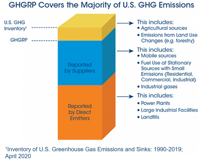 Bar graph showing how GHGRP emissions cover the majority of U.S. GHG emissions, as evaluated by the U.S. GHG Inventory