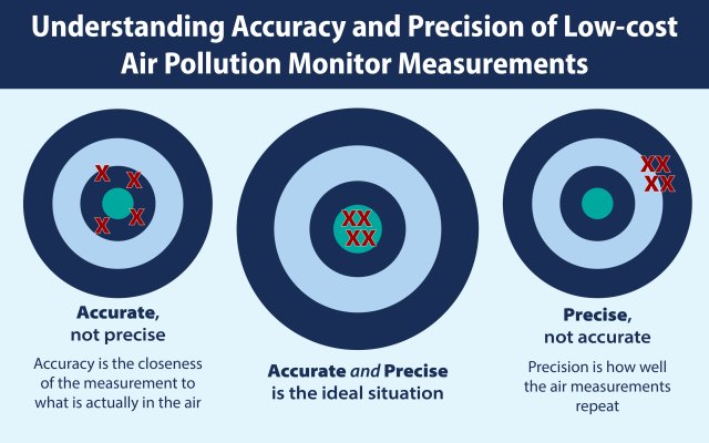 image demonstrating accuracy versus precision