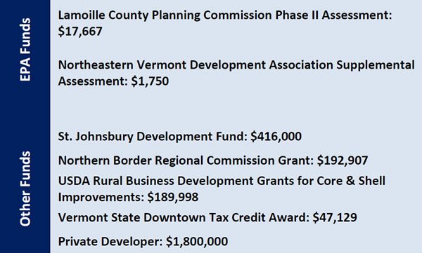 Brownfields funding breakdown for St. Johnsbury Glove Factory