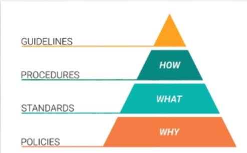 matrix of policies, standards, procedures, and guidelines