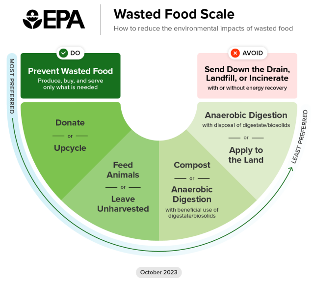 EPA’s Wasted Food Scale is a curved spectrum showing options for reducing the environmental impacts of wasted food, from most preferred to least preferred. The options are to prevent wasted food, donate food, upcycle food, feed animals, leave food unharvested, use anaerobic digestion with beneficial use of digestate or biosolids, compost, use anaerobic digestion without beneficial use of digestate or biosolids, or apply food waste to the land. Sending food waste down the drain, landfilling, and incineration