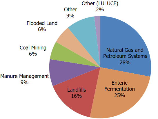 Pie chart depicting sources of methane by sector in 2022