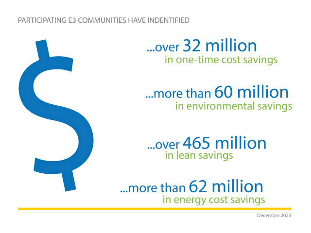 Participating E3 communities have identified over 32 million in one-time cost savings, more than 60 million in environmental savings, over 465 million in lean savings, and more than 62 million in energy cost savings (December 2023)