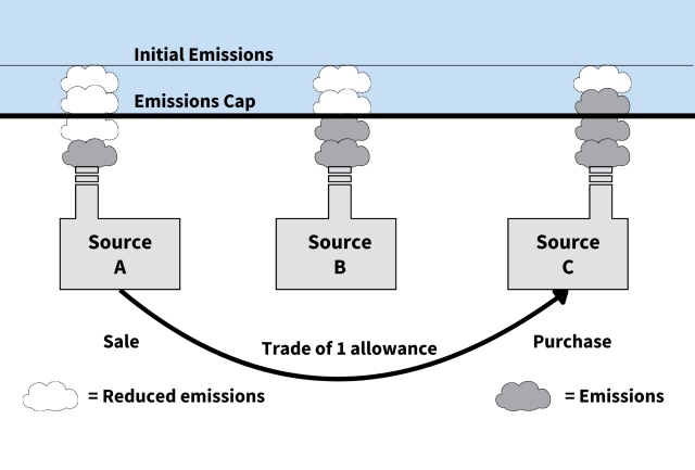 Three sources (power plants) are shown on the graphic. All three have reduced their emissions from their "initial emissions," (i.e., before a trading program was put into place). An emissions cap is shown with a thick black line. Clouds indicate the level of emissions for each source.  Source 1 reduced their emissions below the cap, gaining them an allowance. Source 2 has emissions right up to the cap. Source 3's emissions went over the cap, so this source will purchase an allowance from source 1. 