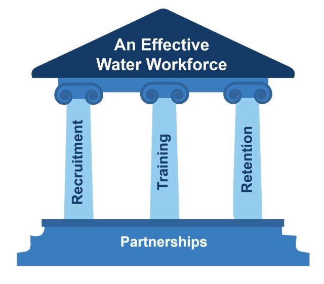 Graphic from the report. The key pillars and foundation of an effective water workforce include recruitment, training, retention, and partnerships.