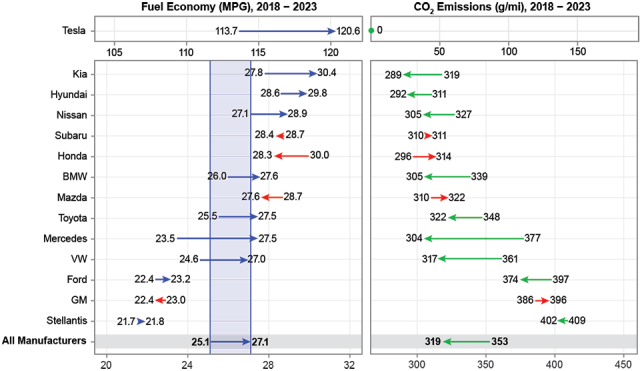 Figure ES-5. Changes in Estimated Real-World Fuel Economy  and CO2 Emissions for Large Manufacturers