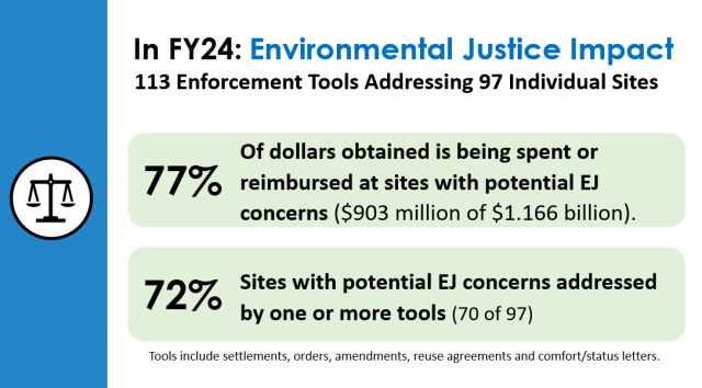 Accomplishments regarding EJ in fiscal year 2024