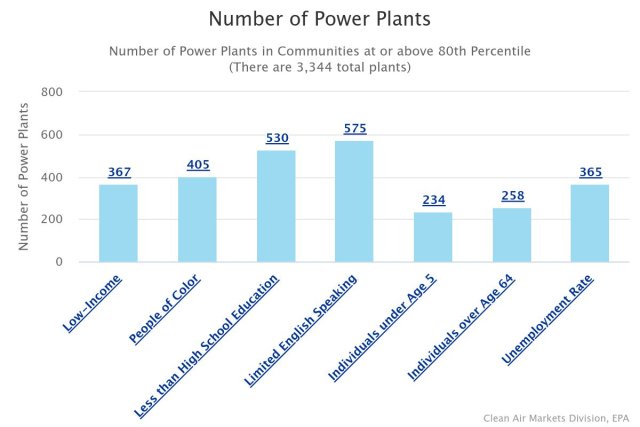 Screenshot of bar graph depicting the number of power plants in the U.S. and how many are located in areas with different demographic characteristics