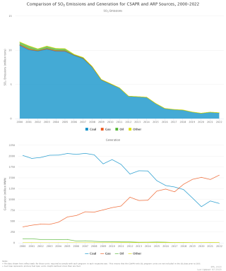 Comparison of SO2 Emissions and Generation for CSAPR and ARP Sources