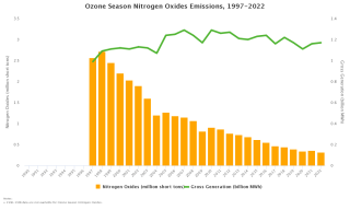 Seasonal NOₓ Emissions From CSAPR and ARP Sources