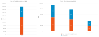 Power Plant Generation versus Emissions