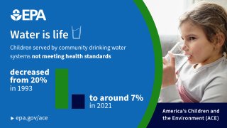 Text: Water is life. Children served by community drinking water systems not meeting health standards decreased from 20% in 1993 to around 7% in 2021. America’s children and the Environment (ACE). Epa.gov/ace Description: Child drinking a glass of water and a bar graph representing community water system data.