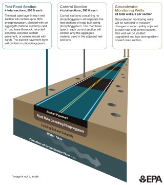 Diagram of road, explaining that there are 4 test sections that contain phosphogypsum separated by 4 control sections that do not contain phosphogypsum. Also shows monitoring wells, one upgradient and two down gradient for each section